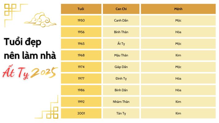 tuổi đẹp xây nhà 2025